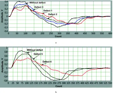 Figure 16.  Informative signals from S1 (a) and S2 (b) obtained using the impedance diagnostic method 
