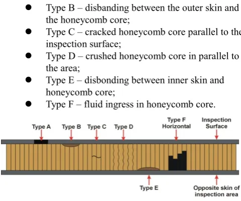 Figure 2.  Typical defects of composite materials 