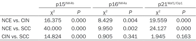 Table 1. Expression of OIS markers in cases of NCE, CIN and SCC