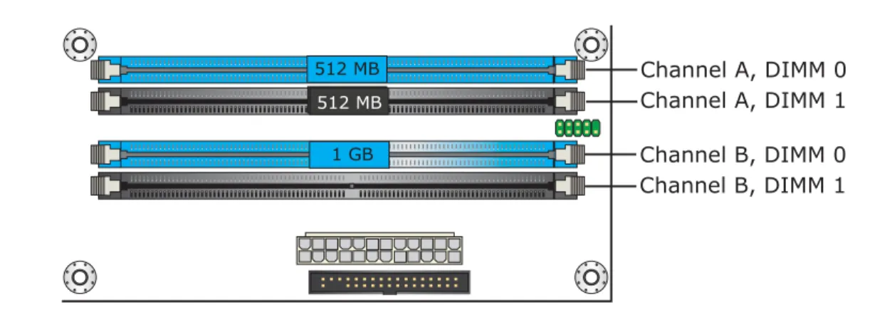 Figure 4.  Dual Channel (Interleaved) Mode Configuration with Two DIMMs 