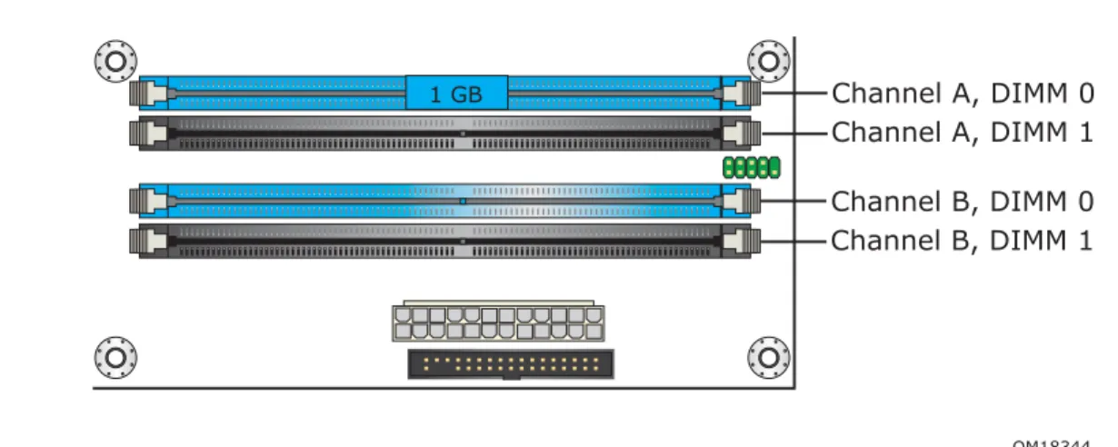 Figure 7 shows a single channel configuration using one DIMM.  In this example, only  the DIMM0 (blue) socket of Channel A is populated