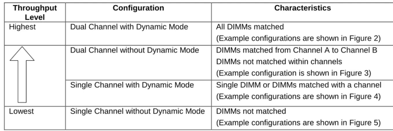 Table 4 summarizes the characteristics of dual and single channel configurations with and  without the use of Dynamic Mode