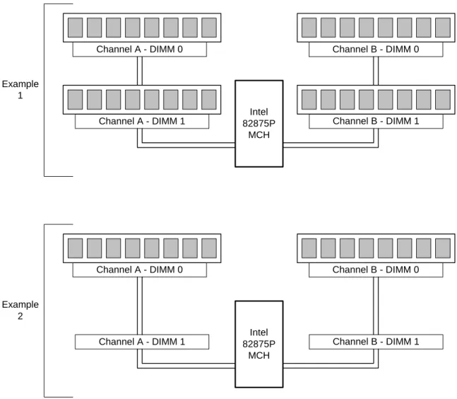 Figure 2. Examples of Dual Channel Configuration with Dynamic Mode 