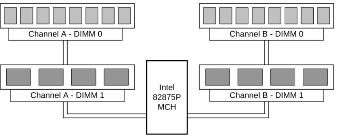 Figure 3. Example of Dual Channel Configuration without Dynamic Mode 
