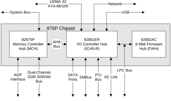 Figure 6. Intel 875P Chipset Block Diagram 