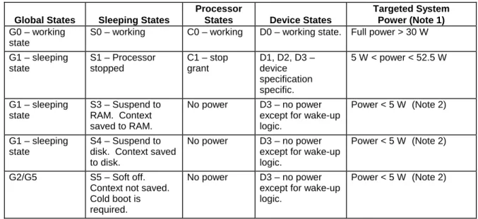 Table 6 lists the power states supported by the Server Board S875WP1-E along with the  associated system power targets