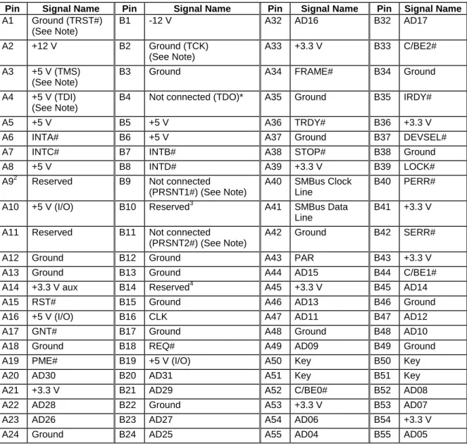 Table 22. Auxiliary Power Connector (J4J1)  Pin Signal  1 SMB_CLK_MAIN_CON  2 SMB_DATA_MAIN_CON  3 PS_ALERT#  4 GND  5 3.3V 