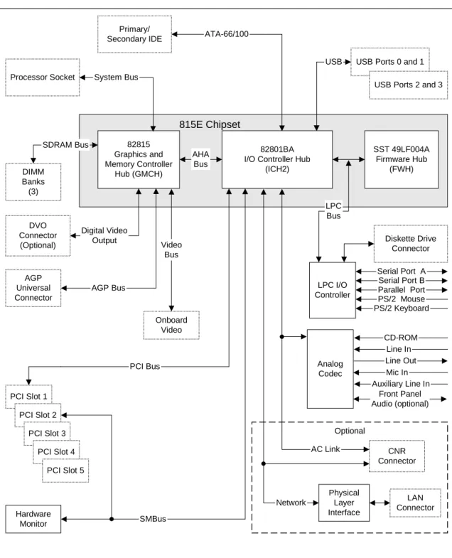 Figure 3 is a block diagram of the major functional areas of the D815EEA2 board. 