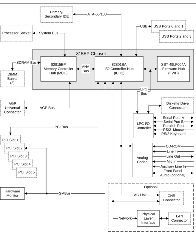 Figure 4 is a block diagram of the major functional areas of the D815EPEA2 board. 