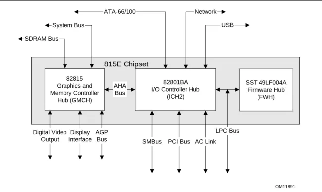 Figure 5.  Intel 815E Chipset Block Diagram 