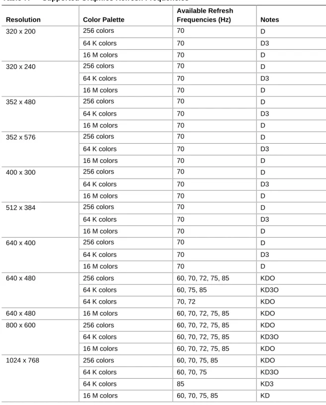 Table 7 lists the refresh frequencies supported by the graphics subsystem. 