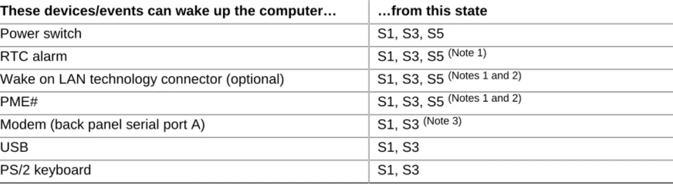 Table 11 lists the devices or specific events that can wake the computer from specific states
