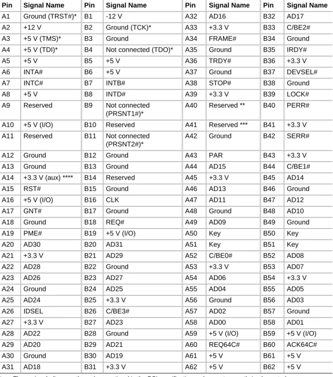 Table 40.  PCI Bus Connectors (J7B1, J8B2, J9B2, J9B1, and J10B1) 