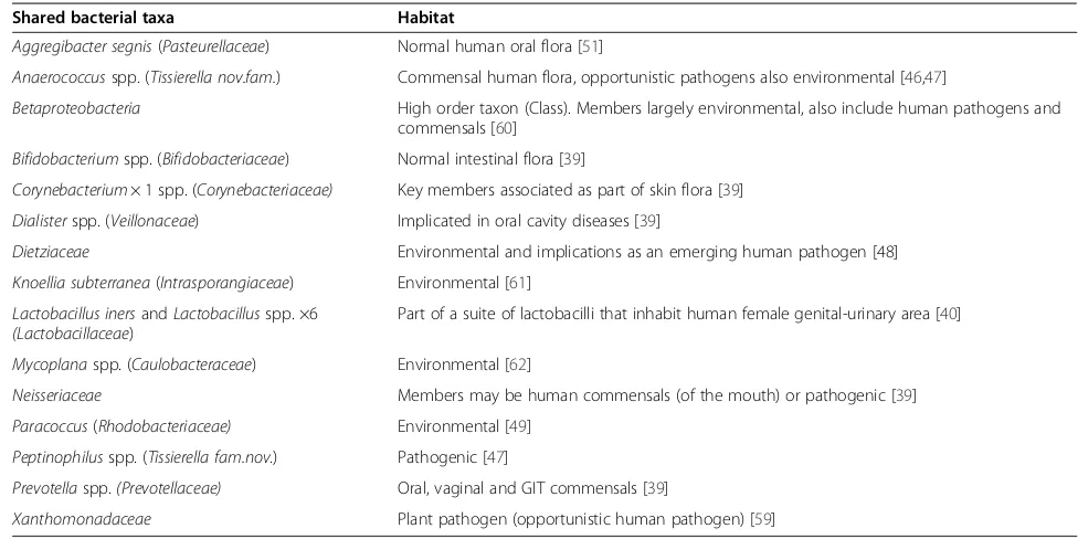 Table 5 Natural habitats of shared bacterial taxa identified by pairwise comparisons