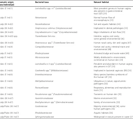 Table 3 Personalised (unique) bacterial taxa colonising male and female scalp and pubic hair