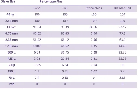 Table. 2 Result of sieve analysis for individual samples. 