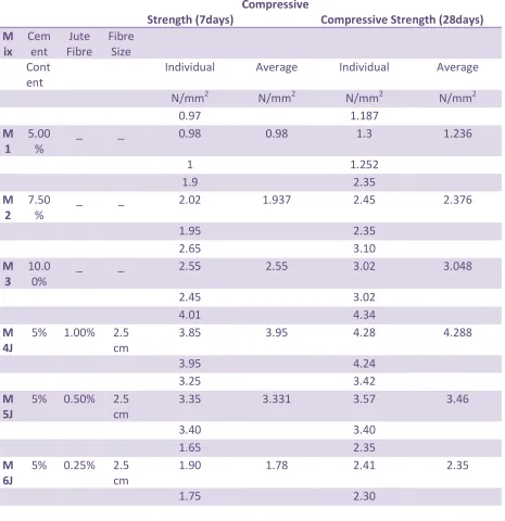 Table. 5 Result of compressive result