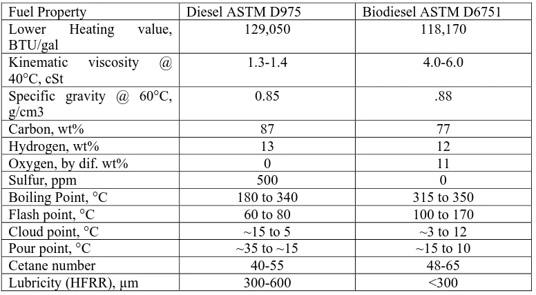 Table 1: The Comparison of Standards For Diesel And Biodiesel Based On American Society For Testing And Material (ASTM) [11]