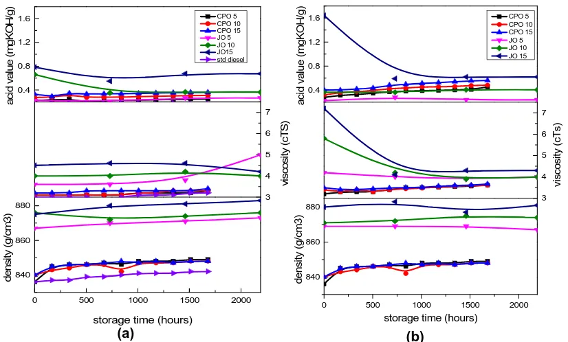 Figure 3: Effect of flash point, water content for storage Duration (a) Storage Duration under Indoor Condition