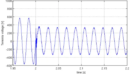 Table 2.  Short circuit currents 