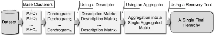 Figure 1.2: General framework of the HCC