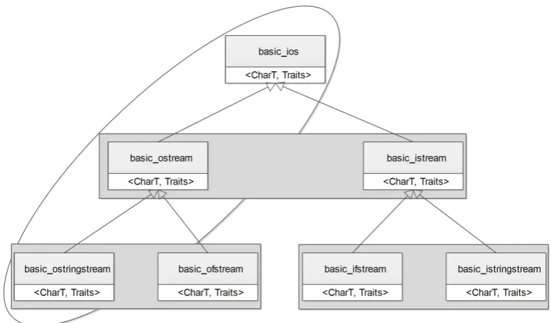 Figure 2.1: Direct and indirect relationships in a C++ input/output libraries1