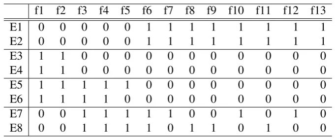 Table 2.1: An Example Feature Matrix