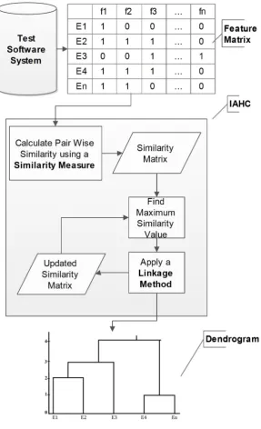 Figure 2.2: IAHC Approach