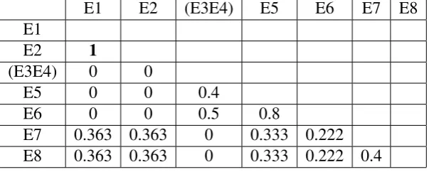 Table 2.2: Similarity Matrix of Table 2.1 using the JC Measure