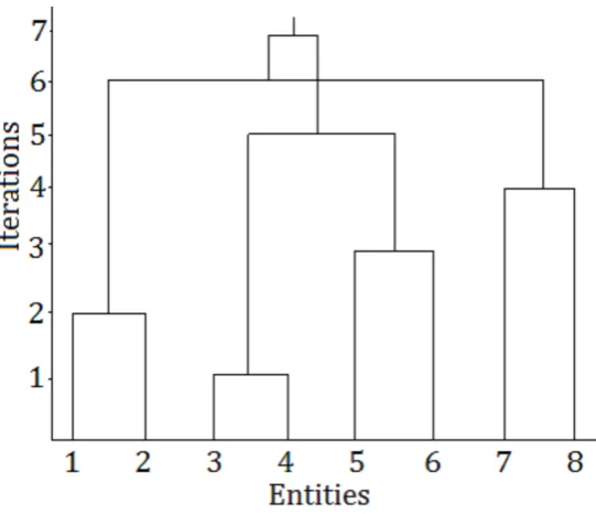 Figure 2.3: Dendrogram