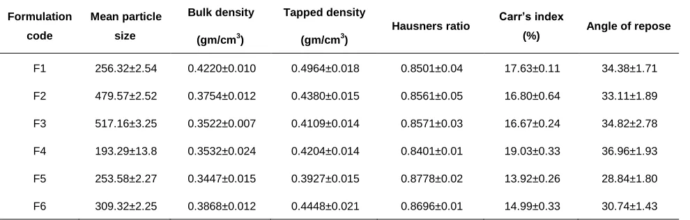 Table 1:  Formulation of floating microspheres of Pantoprazole 