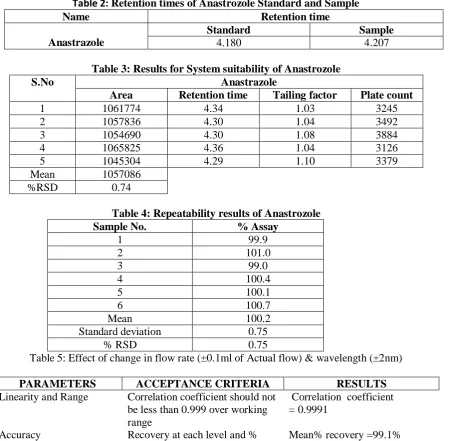 Table 5: Effect of change in flow rate (±0.1ml of Actual flow) & wavelength (±2nm)  