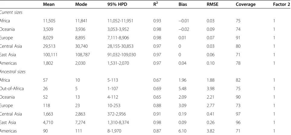 Table 4 Current and ancestral estimates of female effective population size (Nf) based on simulations of the HGDPmtDNA sequences