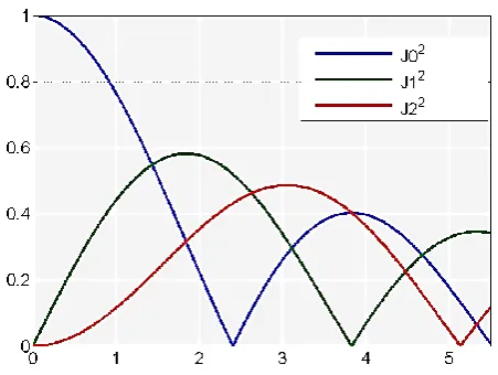 Fig. 1. J02, J12and J22 Bessel functions.