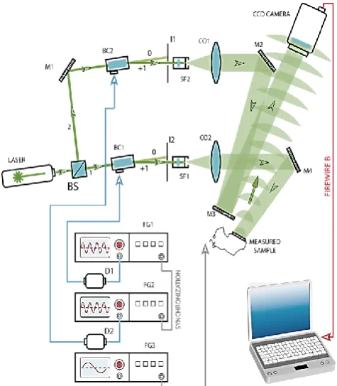 Fig. 2. The measurement setup: BS – beam splitter, SF – spatial filter, BC – Bragg cell, M – mirror, CO – collimating objective, FG – function generator, D – driver