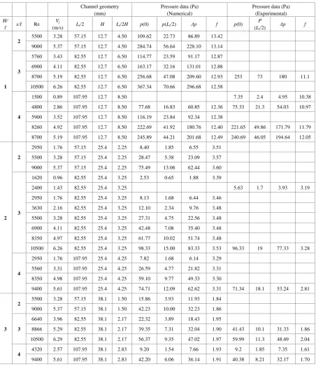Table 3.  Numerical and experimental results for pressure drop coefficient 