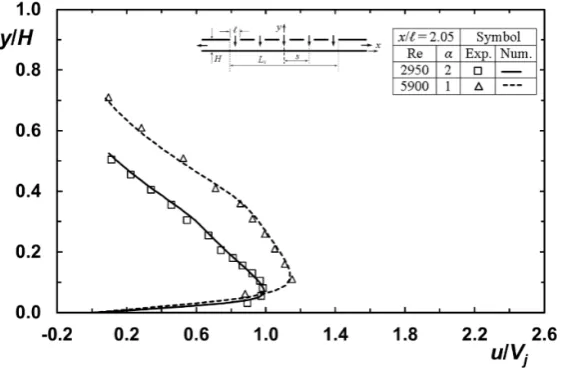 Figure 10.  Longitudinal velocity profiles on (xoy) symmetry plane at β =4: comparisons between experimental and numerical results at x/=2.05