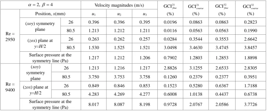 Table 2.  Estimation of grid convergence index (GCI) 