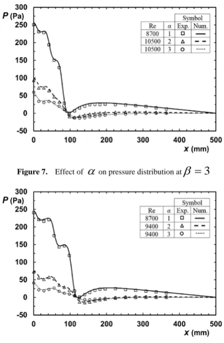 Figure 7.  Effect of α on pressure distribution at
