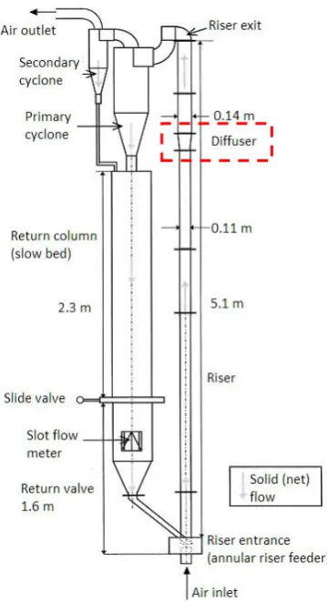 Figure 1.1: Schematic diagram of experimental circulating fluidised bed including diffuser (Schut et al., 2000) 