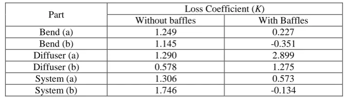 Table 2.1: Pressure loss coefficient (K) (Nordin et al., 2011) 