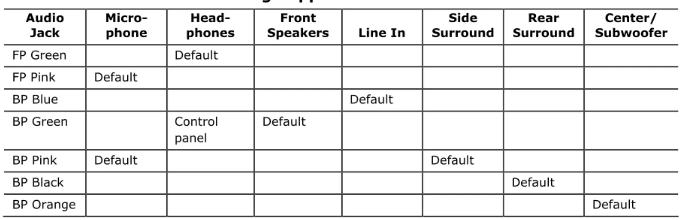 Table 3 lists the supported functions of front panel and back panel audio jacks.   