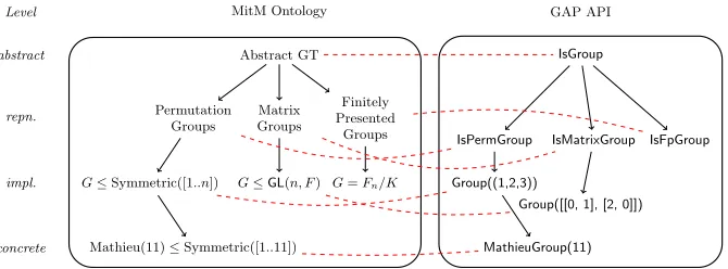 Fig. 3. Alignments between the MitM Ontology and the GAP API