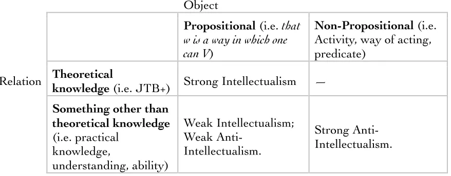 Table 1: Logical space in the knowledge-how debate. 