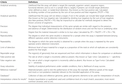 Table 1 Validation criteria for analytical performance metrics