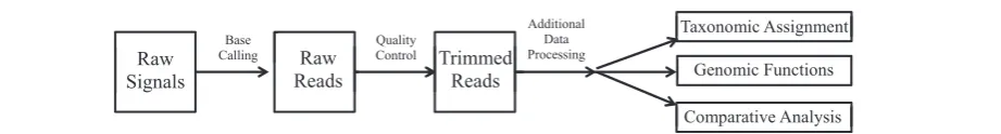 Figure 1 Basic schematic of data flow through an analysis process. The first step of base calling generally is completed by the instrumentsoftware, and each downstream step must be included in the validated analytical pipeline