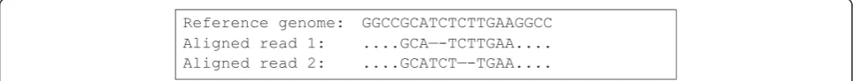 Figure 2 Alternate alignments of identical sequences. Reads 1 and 2 are aligned in equally optimal ways that indicate different locations fora 2 bp deletion relative to the reference