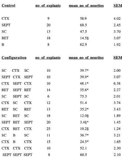Table 2 Mean numbers of neurites emerging from control and test 