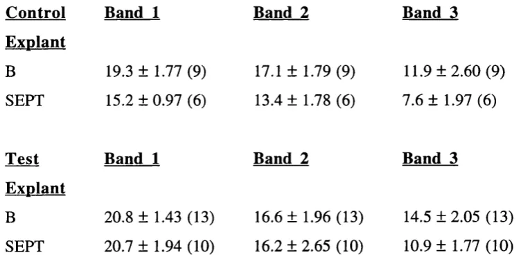 TABLE 4 Mean numbers of neurites extending within three defined hands for control and test explants cultured in superior colliculus- conditioned media.