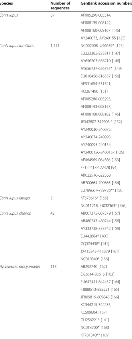 Table 7 Number of sequences and their origin for thedataset used in the phylogenetic analysis
